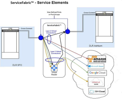Service-Elements
