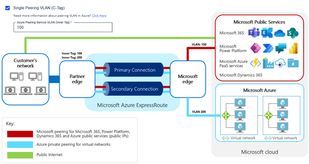 Azure ExpressRoute Shared Key