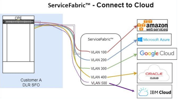 Connect to Cloud